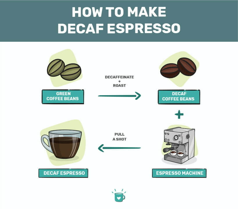 Decaf คือ